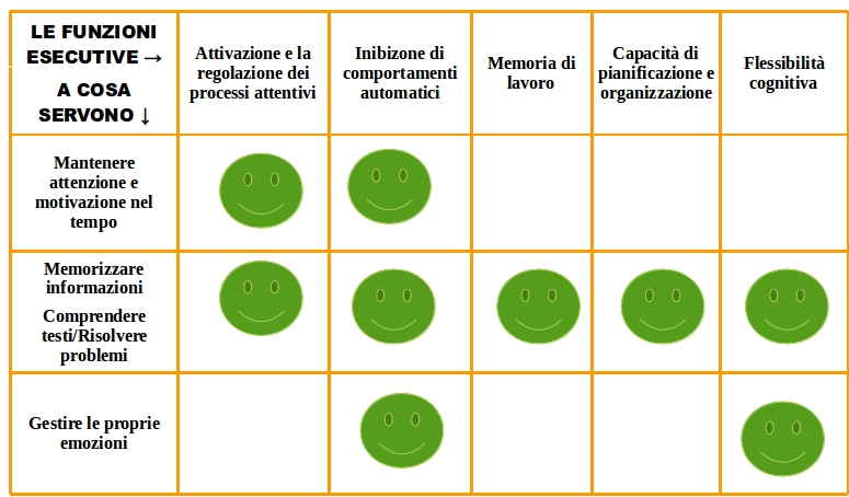 funzioni esecutive infografica